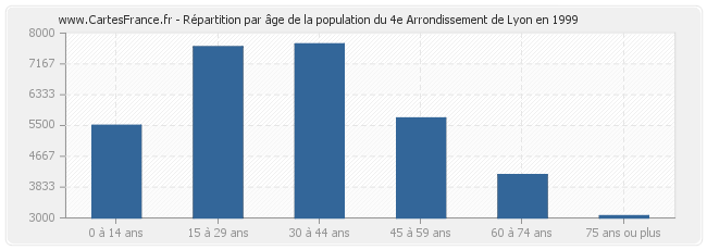 Répartition par âge de la population du 4e Arrondissement de Lyon en 1999